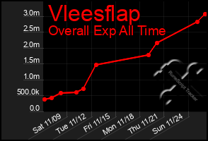 Total Graph of Vleesflap