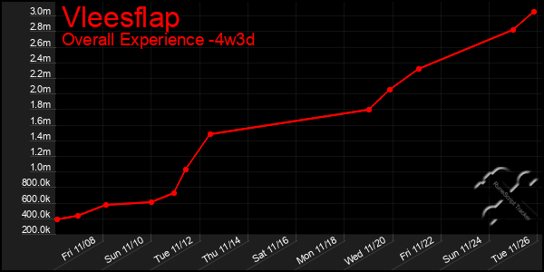 Last 31 Days Graph of Vleesflap