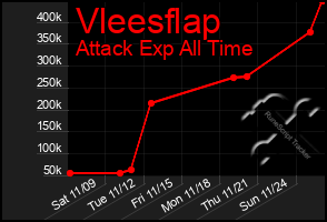 Total Graph of Vleesflap