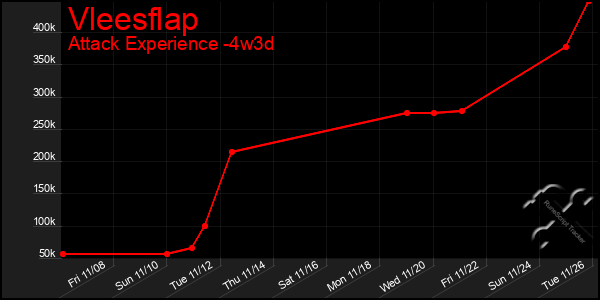 Last 31 Days Graph of Vleesflap