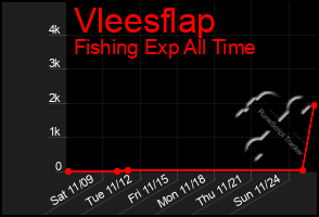 Total Graph of Vleesflap