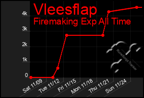 Total Graph of Vleesflap