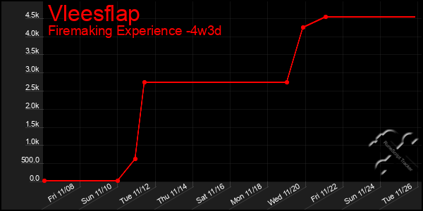 Last 31 Days Graph of Vleesflap