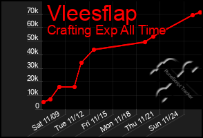 Total Graph of Vleesflap