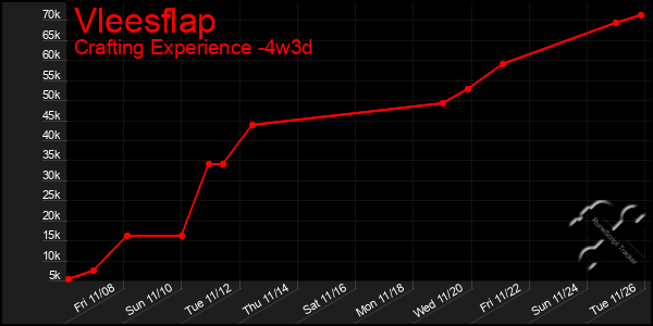 Last 31 Days Graph of Vleesflap