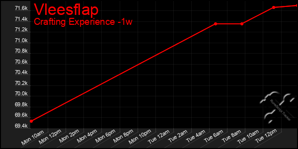 Last 7 Days Graph of Vleesflap