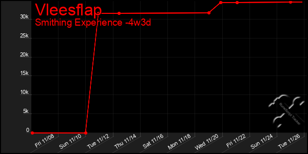 Last 31 Days Graph of Vleesflap