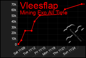 Total Graph of Vleesflap