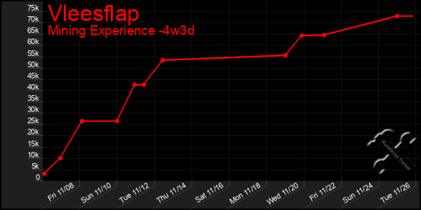 Last 31 Days Graph of Vleesflap