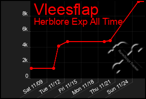 Total Graph of Vleesflap