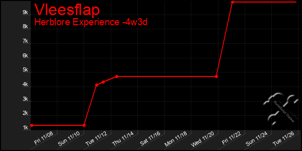 Last 31 Days Graph of Vleesflap