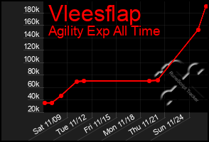 Total Graph of Vleesflap