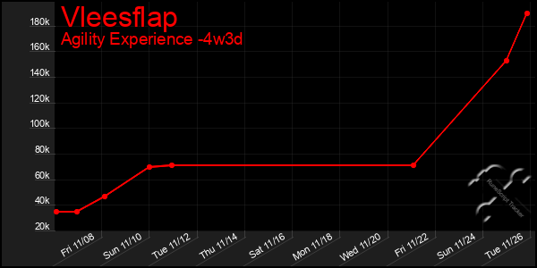 Last 31 Days Graph of Vleesflap