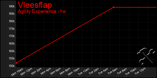 Last 7 Days Graph of Vleesflap