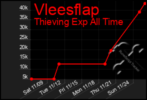 Total Graph of Vleesflap