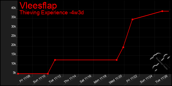 Last 31 Days Graph of Vleesflap