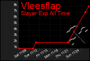 Total Graph of Vleesflap