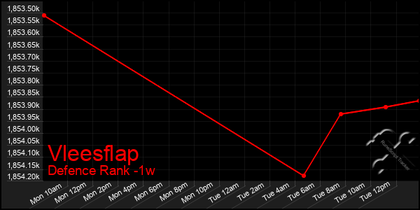 Last 7 Days Graph of Vleesflap