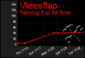 Total Graph of Vleesflap