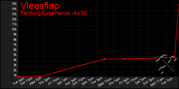 Last 31 Days Graph of Vleesflap