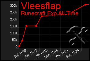 Total Graph of Vleesflap