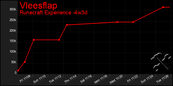 Last 31 Days Graph of Vleesflap