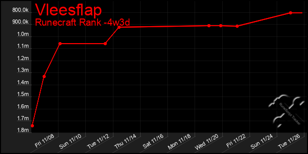 Last 31 Days Graph of Vleesflap