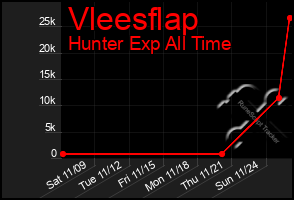 Total Graph of Vleesflap