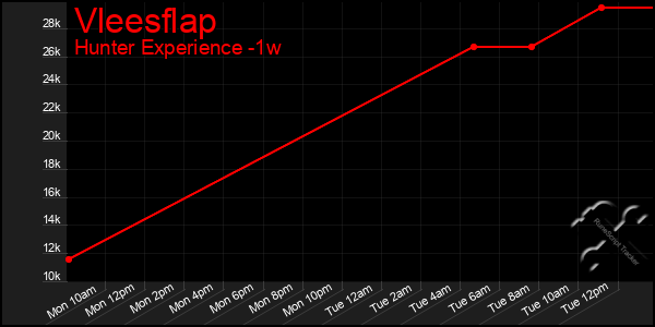 Last 7 Days Graph of Vleesflap