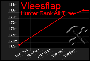 Total Graph of Vleesflap