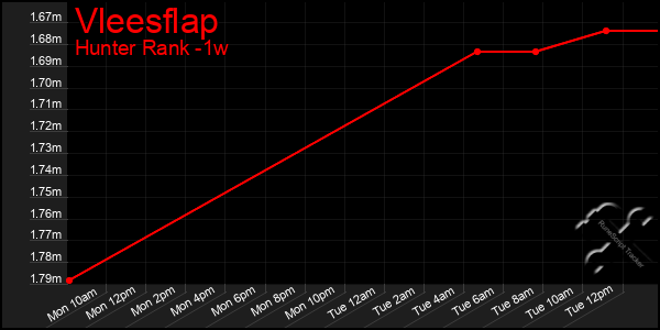 Last 7 Days Graph of Vleesflap