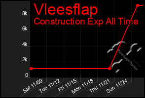 Total Graph of Vleesflap