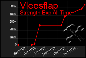 Total Graph of Vleesflap