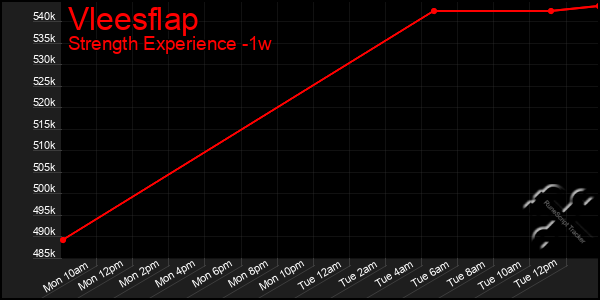 Last 7 Days Graph of Vleesflap