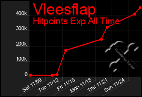 Total Graph of Vleesflap