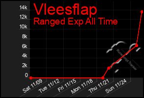 Total Graph of Vleesflap