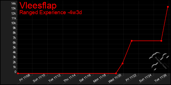 Last 31 Days Graph of Vleesflap