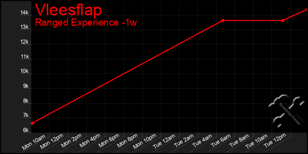 Last 7 Days Graph of Vleesflap