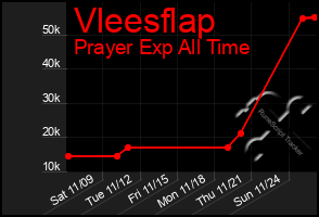 Total Graph of Vleesflap