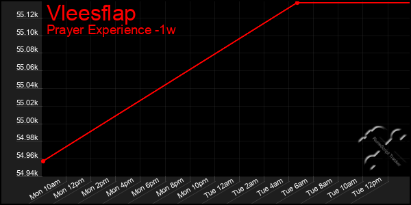 Last 7 Days Graph of Vleesflap