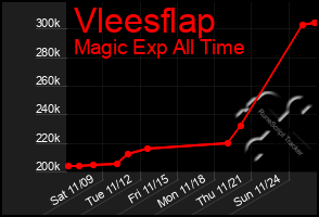 Total Graph of Vleesflap