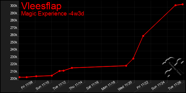 Last 31 Days Graph of Vleesflap