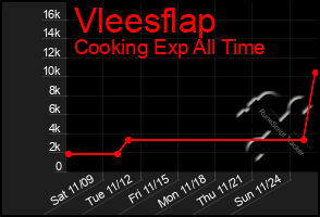 Total Graph of Vleesflap