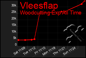 Total Graph of Vleesflap