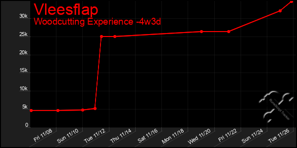 Last 31 Days Graph of Vleesflap