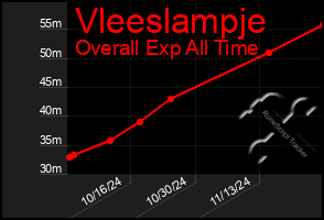 Total Graph of Vleeslampje