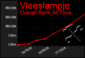 Total Graph of Vleeslampje