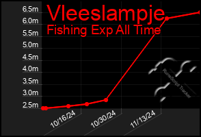 Total Graph of Vleeslampje