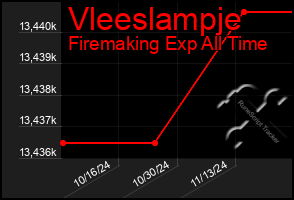 Total Graph of Vleeslampje