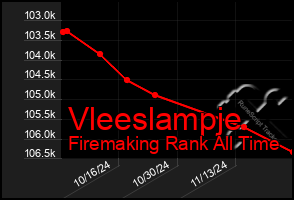 Total Graph of Vleeslampje